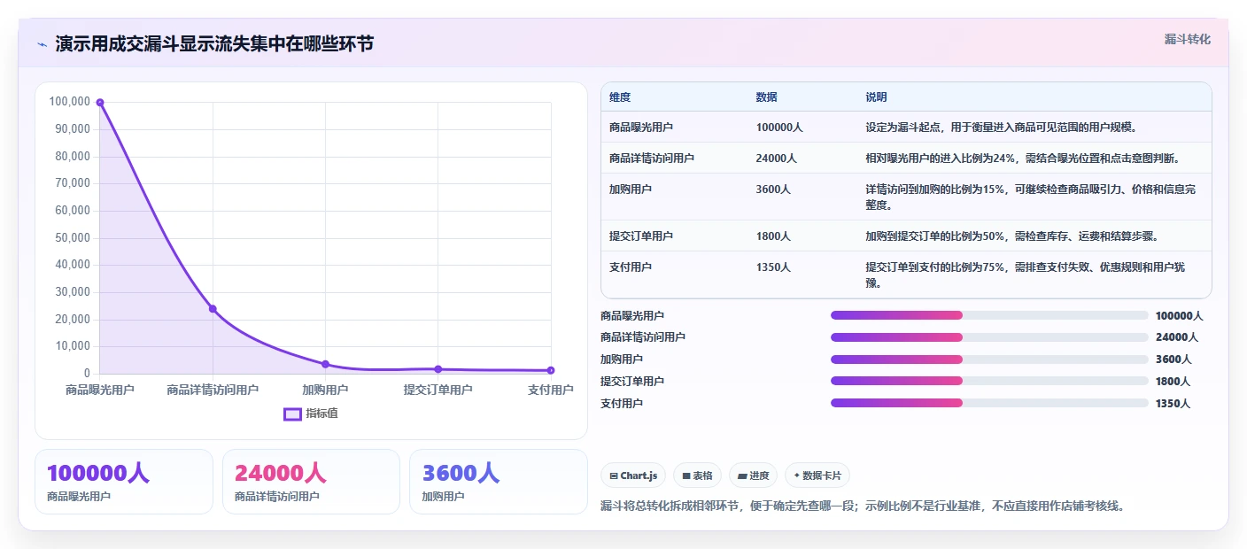 电商数据运营升级方案：用落地案例改善经营复盘
