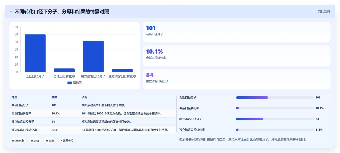 运营数据实用方法：围绕指标口径建立工具对比