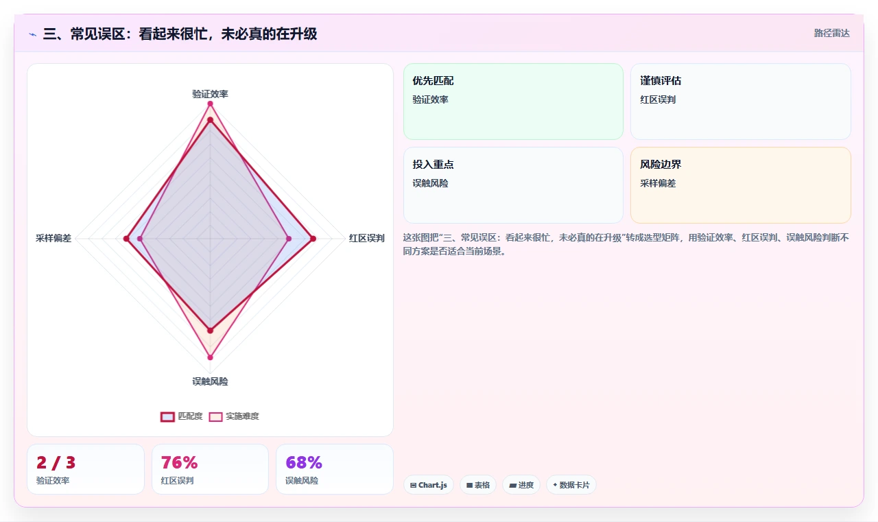 三、常见误区：看起来很忙，未必真的在升级