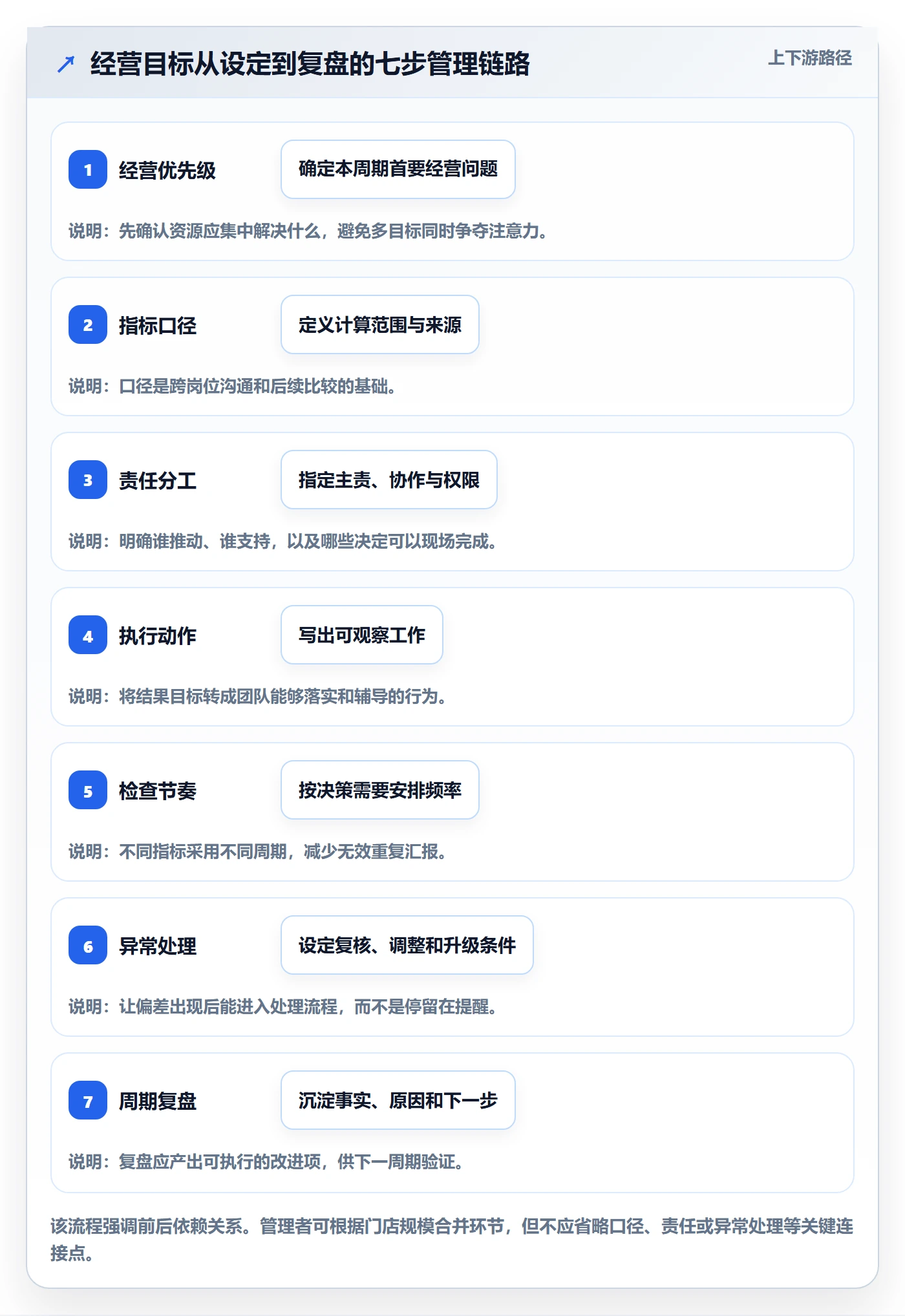 店铺运营管理配置指南：经营目标需要哪些标准化管理设置