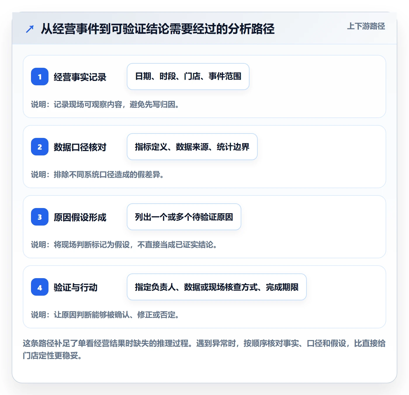 店铺运营管理管理要点：日报周报的标准化管理如何设计