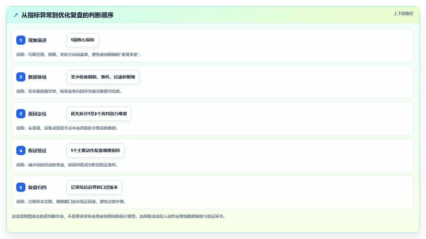 运营数据优化清单：指标口径与常见误区的关键动作