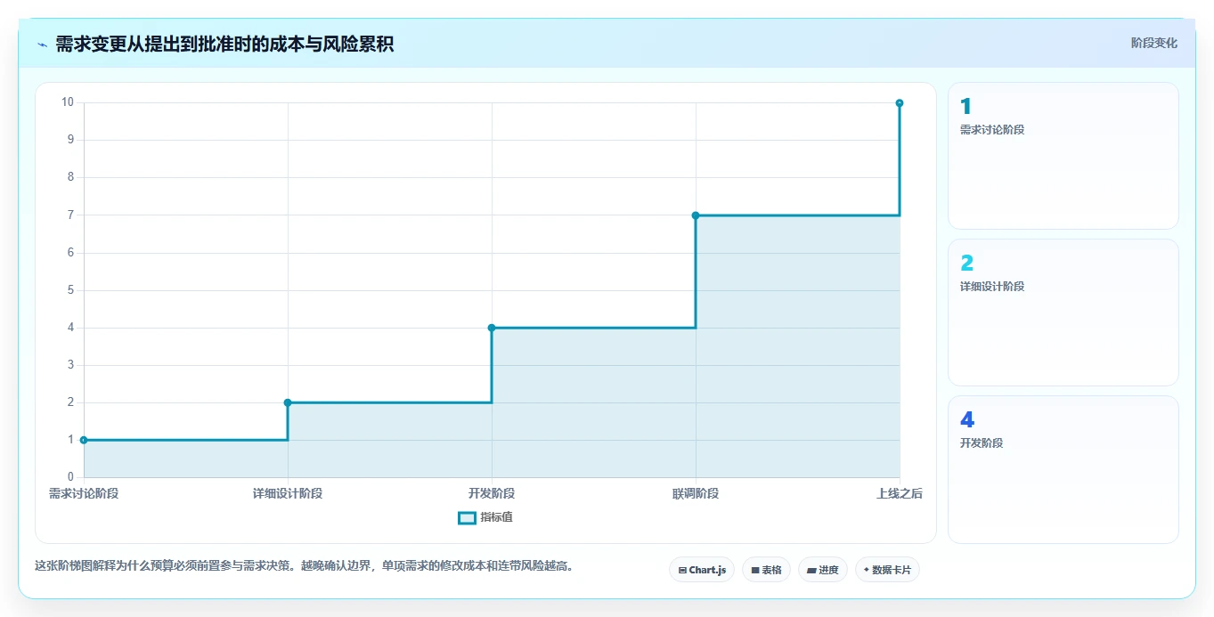电商系统开发：创业团队效率攻略：用项目预算加快明确项目边界