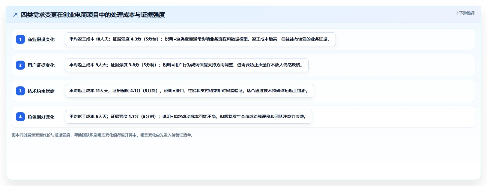 电商系统开发：创业团队实战复盘：项目立项中需求反复的定位步骤
