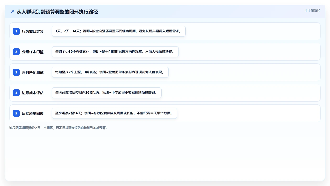 小红书数据分析：数据分析师评估框架：人群画像是否真正带来优化投放预算