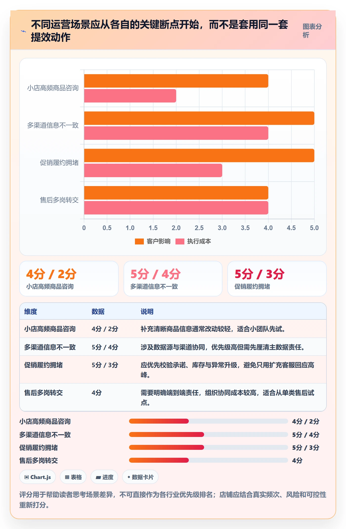 店铺运营管理应用思路：围绕客户体验拆解效率提升