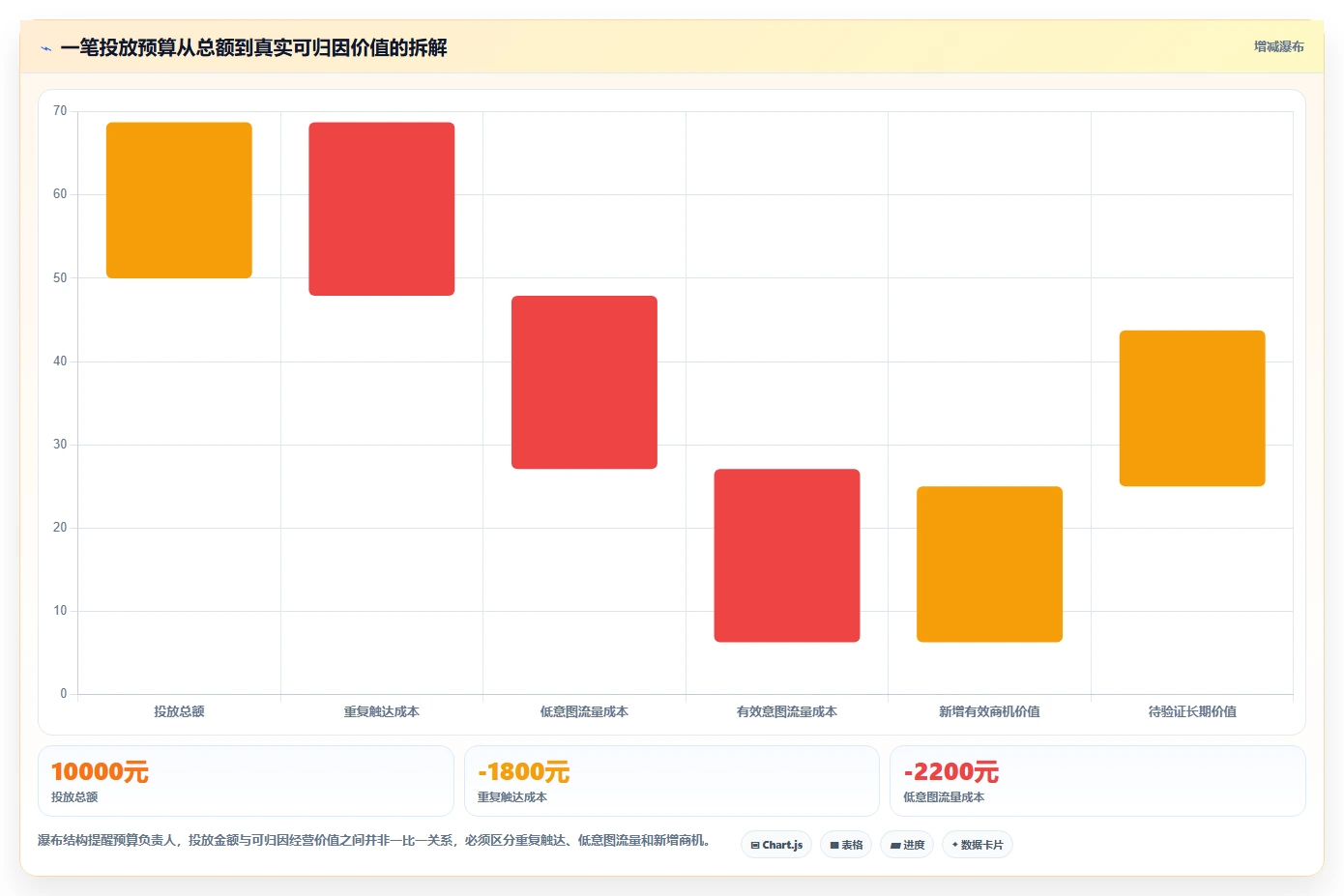 小红书数据分析：增长负责人管理方法：把账号增长转化为优化投放预算