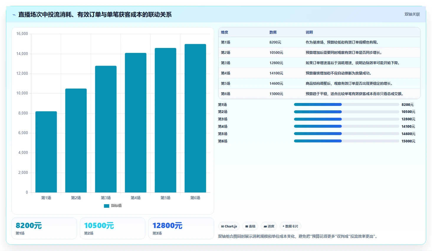 直播数据复盘：直播新手从数据到行动：用商品结构实现优化投流效率