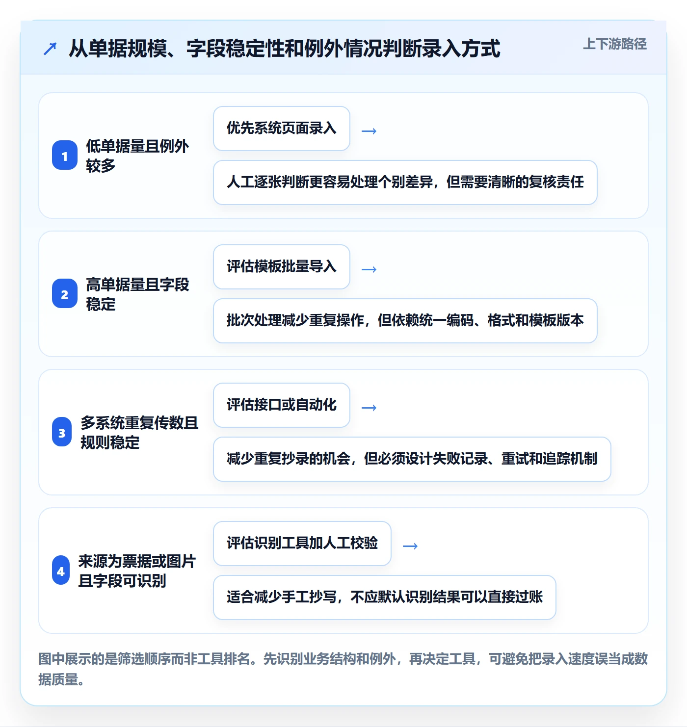 erp数据录入从0到1:单据规范的工具对比与操作要点
