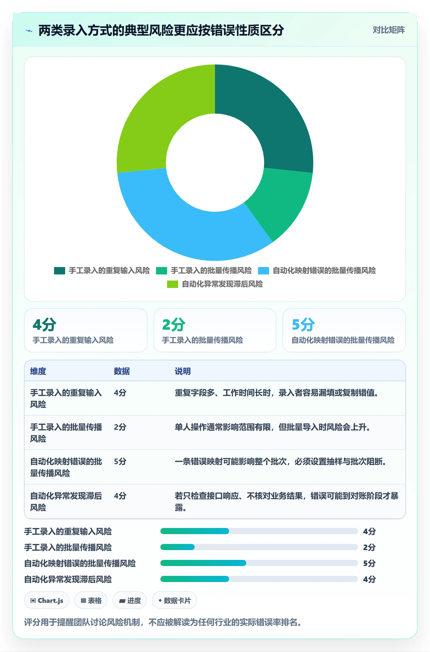 想做好erp数据录入，先掌握自动化方案中的字段校验