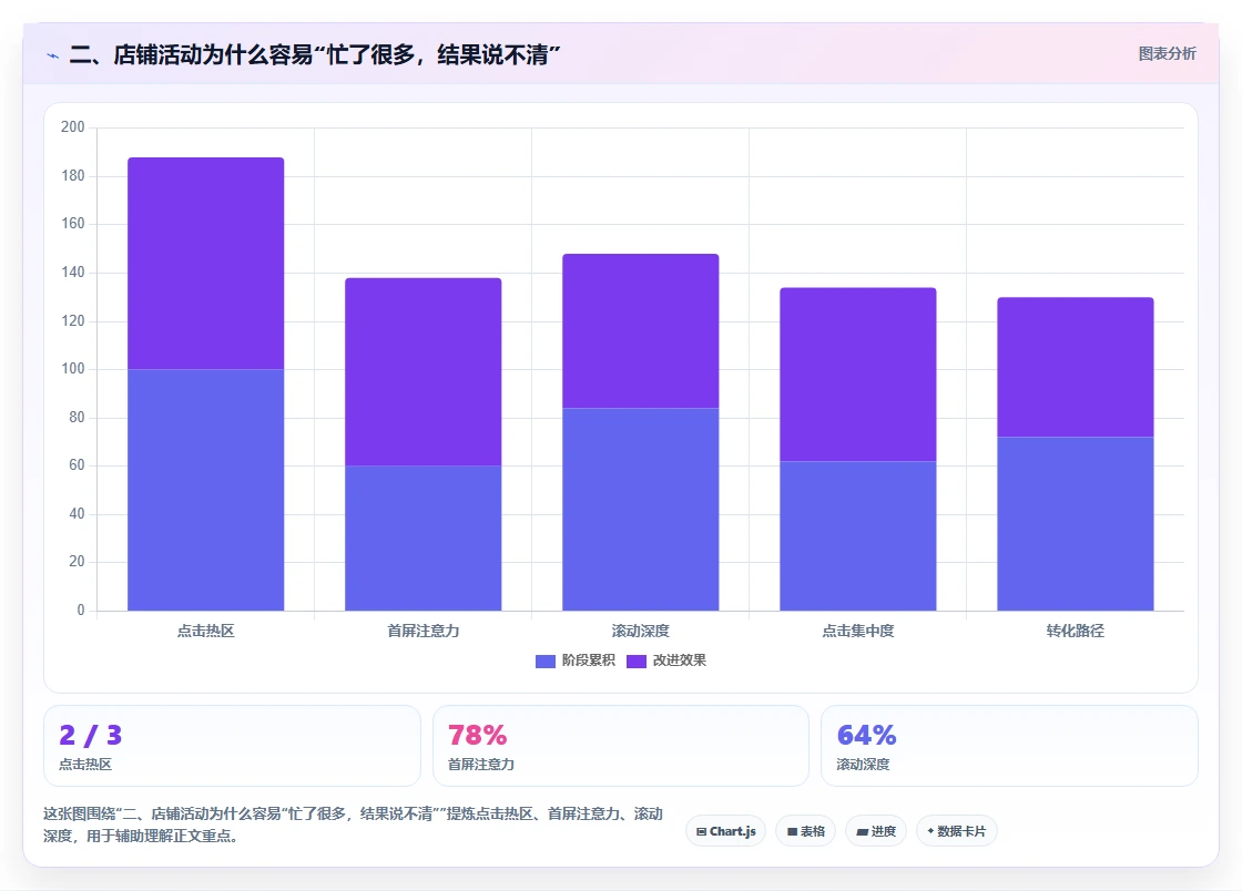 二、店铺活动为什么容易“忙了很多，结果说不清”