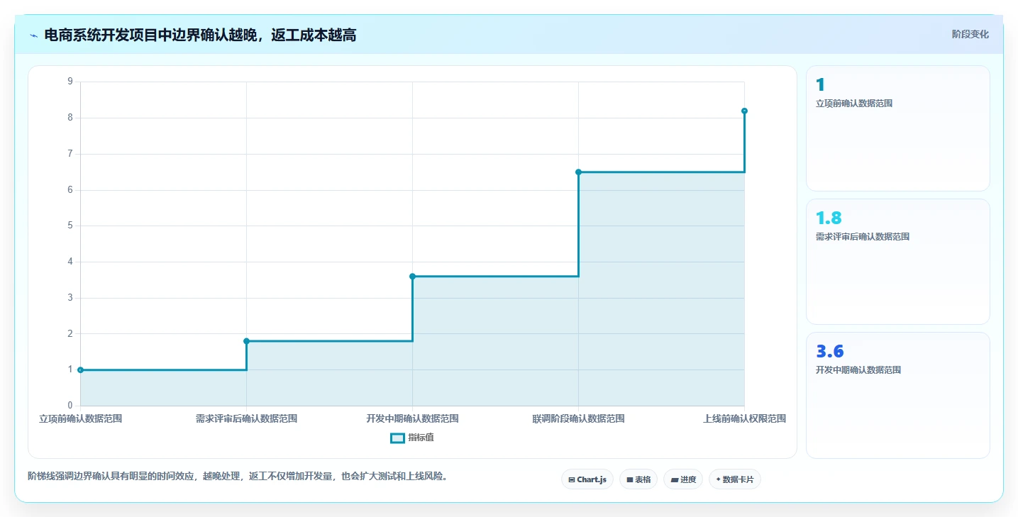 电商系统开发:供应链团队效率攻略:用数据安全加快明确项目边界