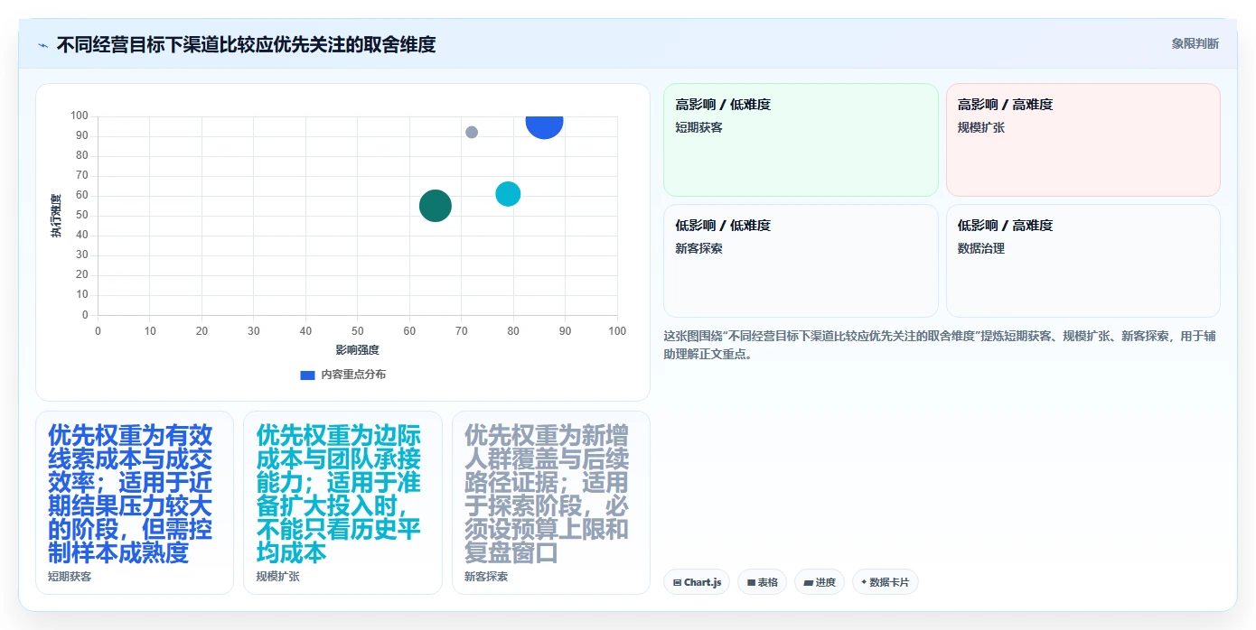 运营数据怎么优化？先从渠道对比的日常管理入手