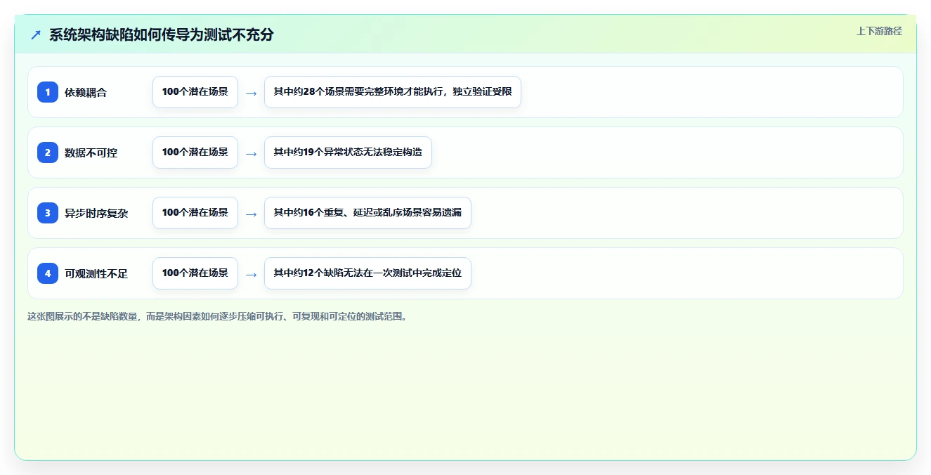 电商系统开发：项目经理新手问答：系统架构做不好会出现哪些测试不充分