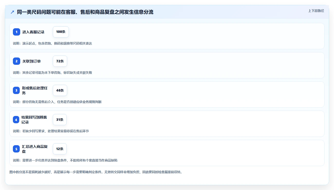 电商crm系统业务拆解：客服协同为什么影响精细化运营