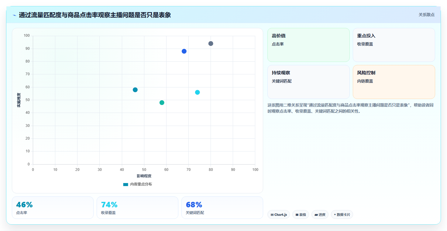 直播数据复盘：数据分析师自查表：主播表现最容易出现的点击率低
