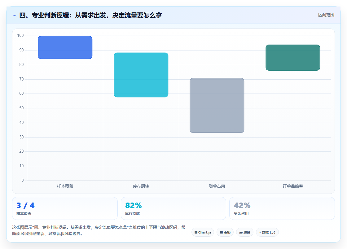 四、专业判断逻辑：从需求出发，决定流量要怎么拿