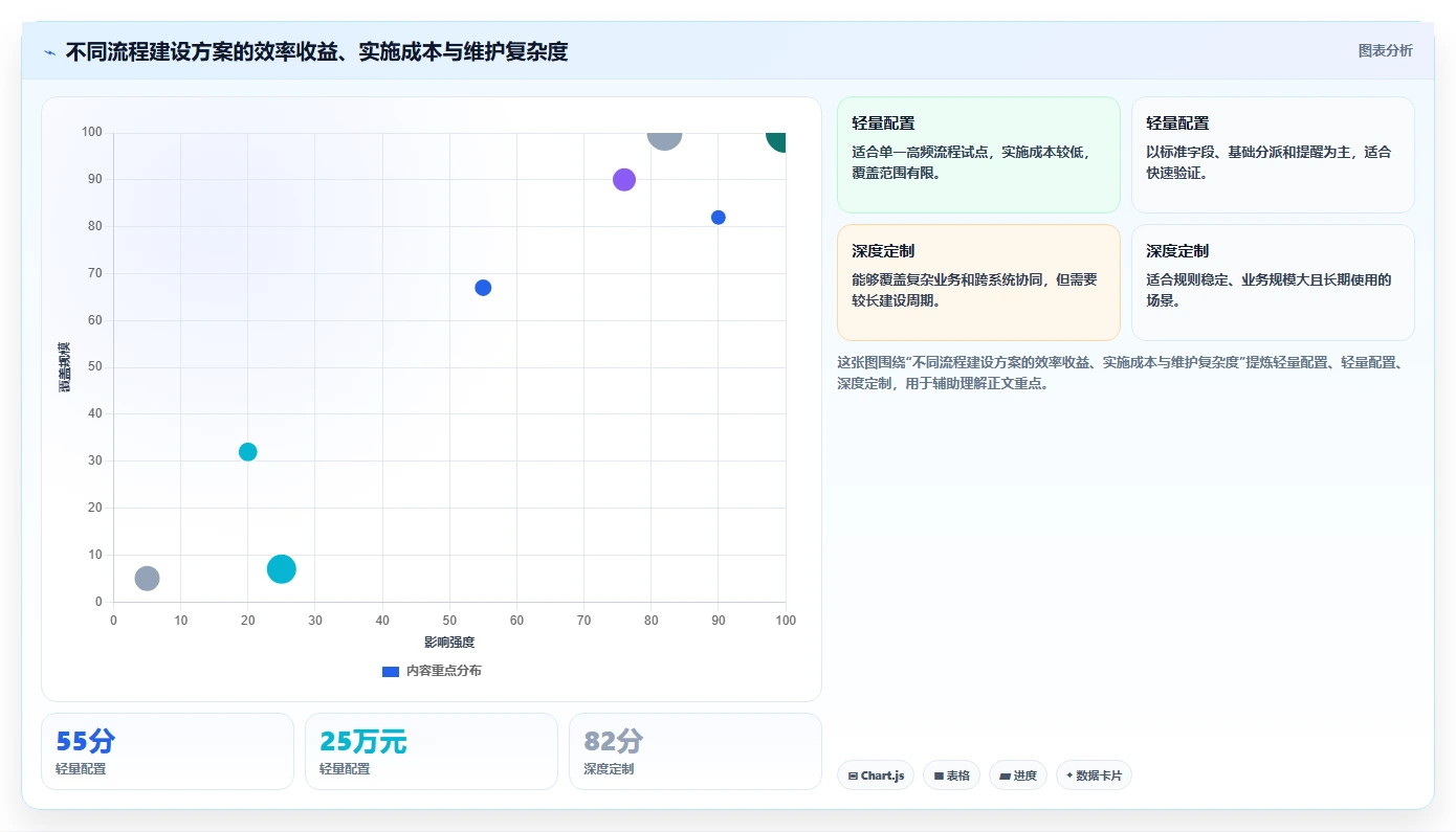 运营管理平台运营框架：把流程配置纳入效率提升