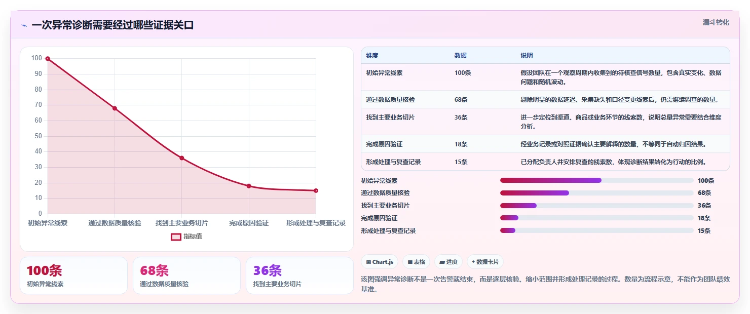 运营数据业务拆解：异常诊断为什么影响选型方法