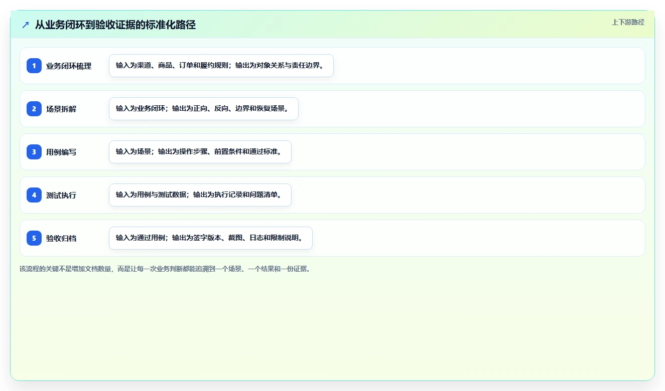 电商系统开发：品牌商家标准化教程：用测试验收复制明确项目边界