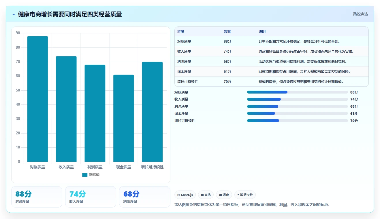 电商管理实施路径：财务对账如何完成增长策略