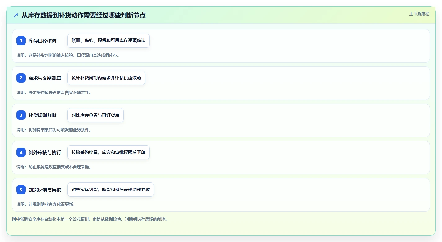 仓库安全库存管理怎么落地？从缺货风险讲清自动化方案