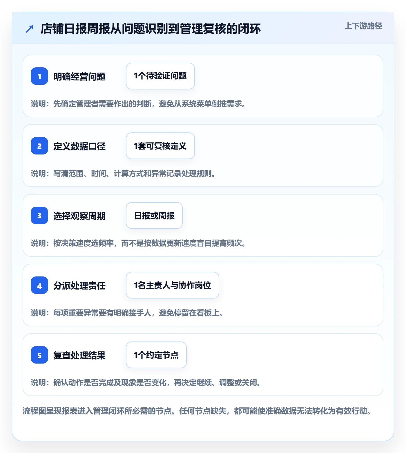 想做好店铺运营管理，先掌握选型方法中的日报周报
