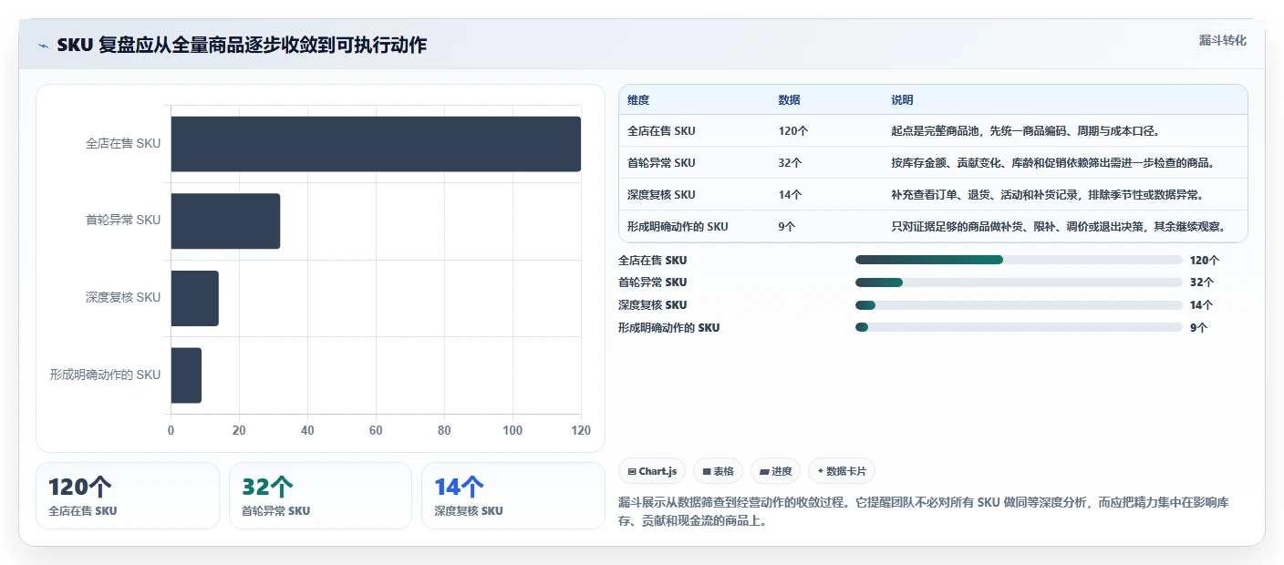 如何运营好一个店铺实践指南：商品结构的成本控制怎样更有效