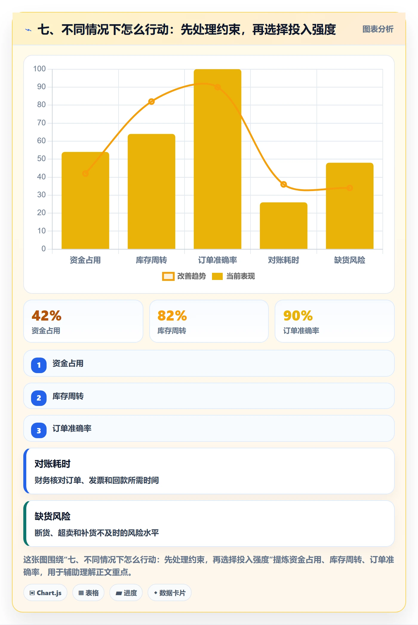 七、不同情况下怎么行动：先处理约束，再选择投入强度