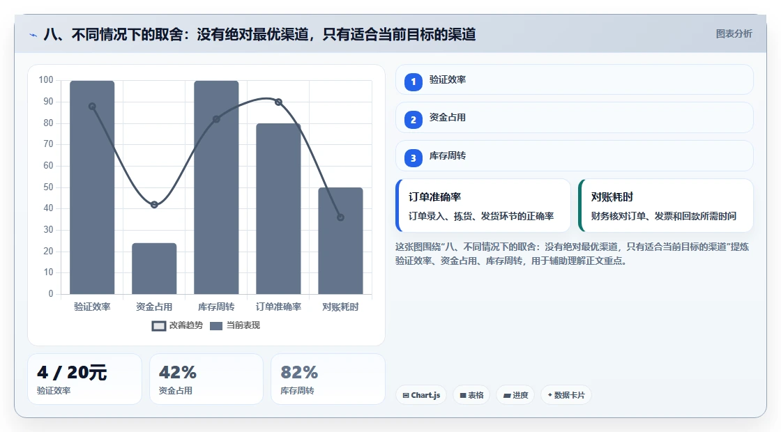 八、不同情况下的取舍：没有绝对最优渠道，只有适合当前目标的渠道