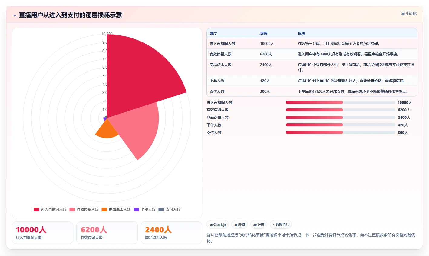 直播数据复盘：场控增长版：转化率的完整方法与步骤