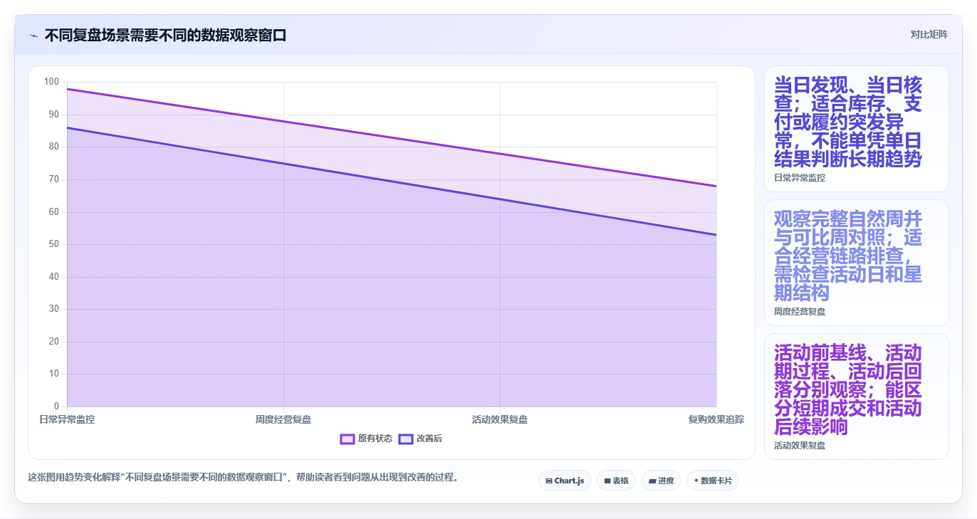 如何运营好一个店铺方案设计：数据复盘场景的流程设计怎么做