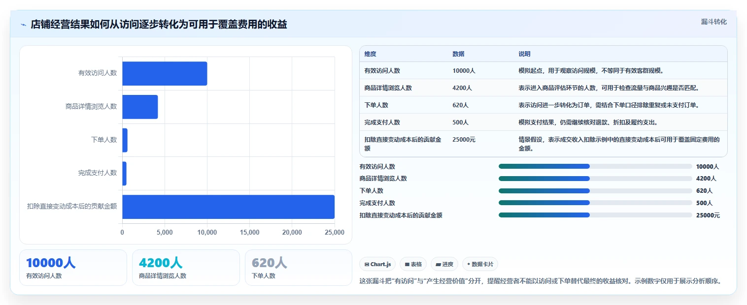 店铺运营包括哪些方面选择标准：数据分析维度如何评估成本控制