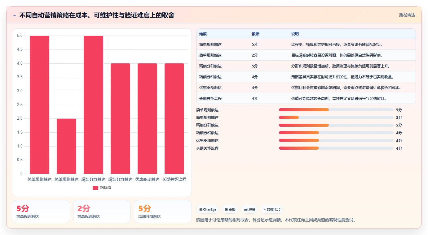电商crm系统使用技巧：自动营销对应的成本控制方法