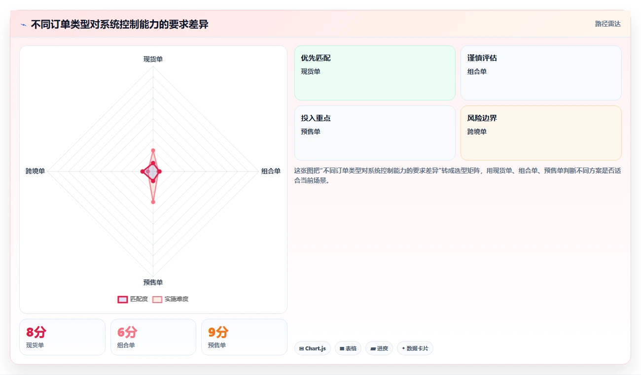 电商系统开发：供应链团队流程图解：系统架构如何减少交付延期