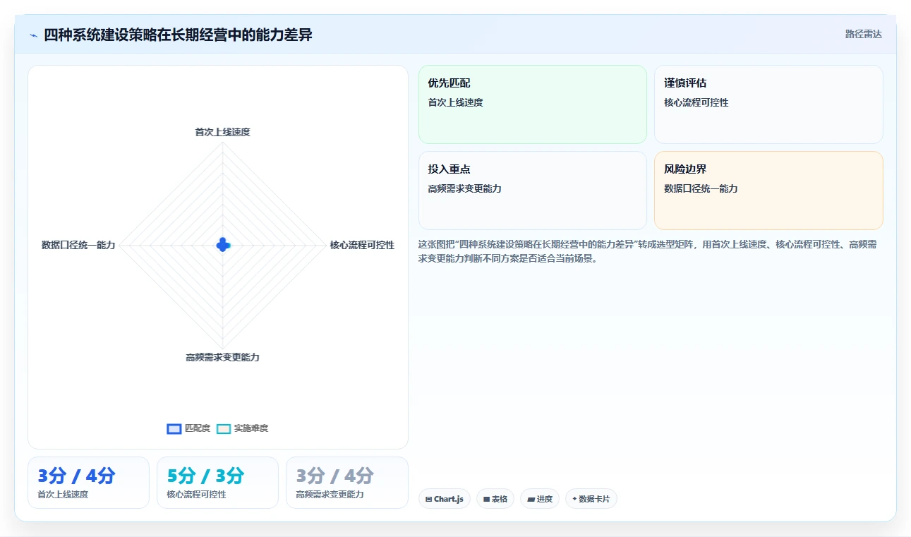 电商系统开发:产品经理决策指南:面对业务与技术脱节如何兼顾降低长期成本