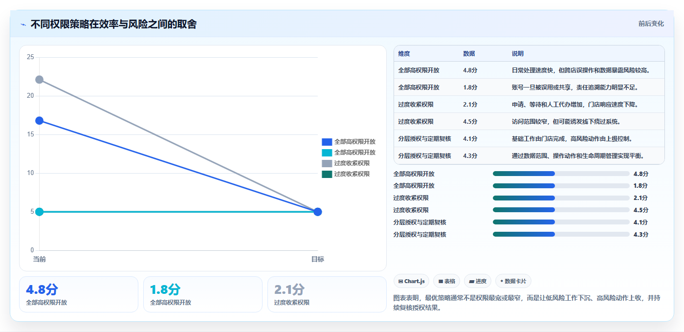 运营管理平台业务拆解：权限管理为什么影响多店经营