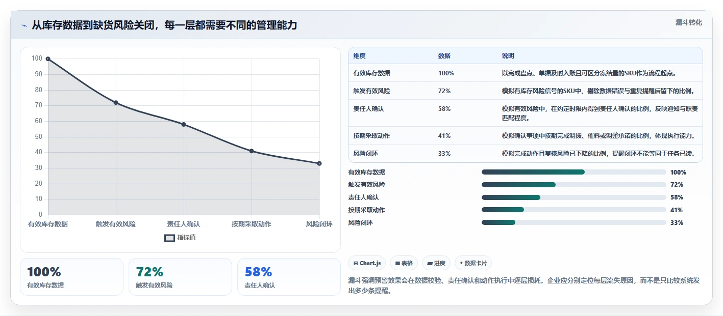 仓库安全库存管理选择标准：分级预警维度如何评估团队协同
