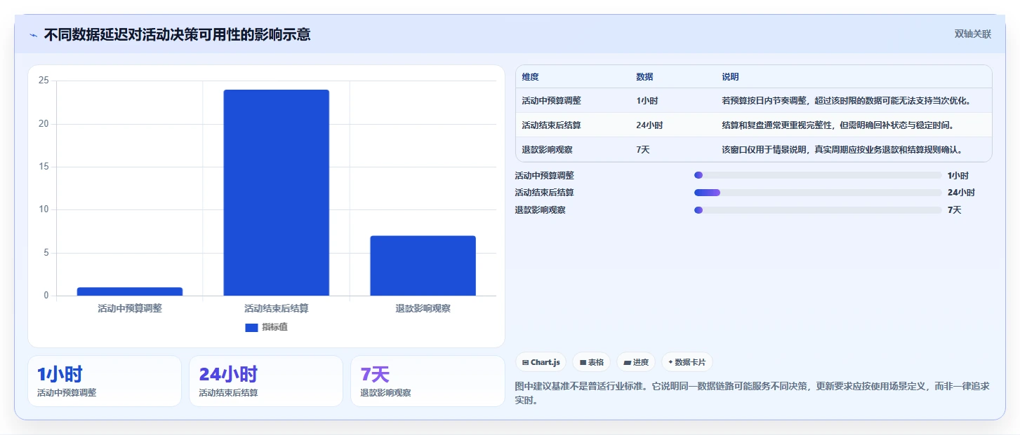 电商数据运营改造重点：从活动评估推进选型方法