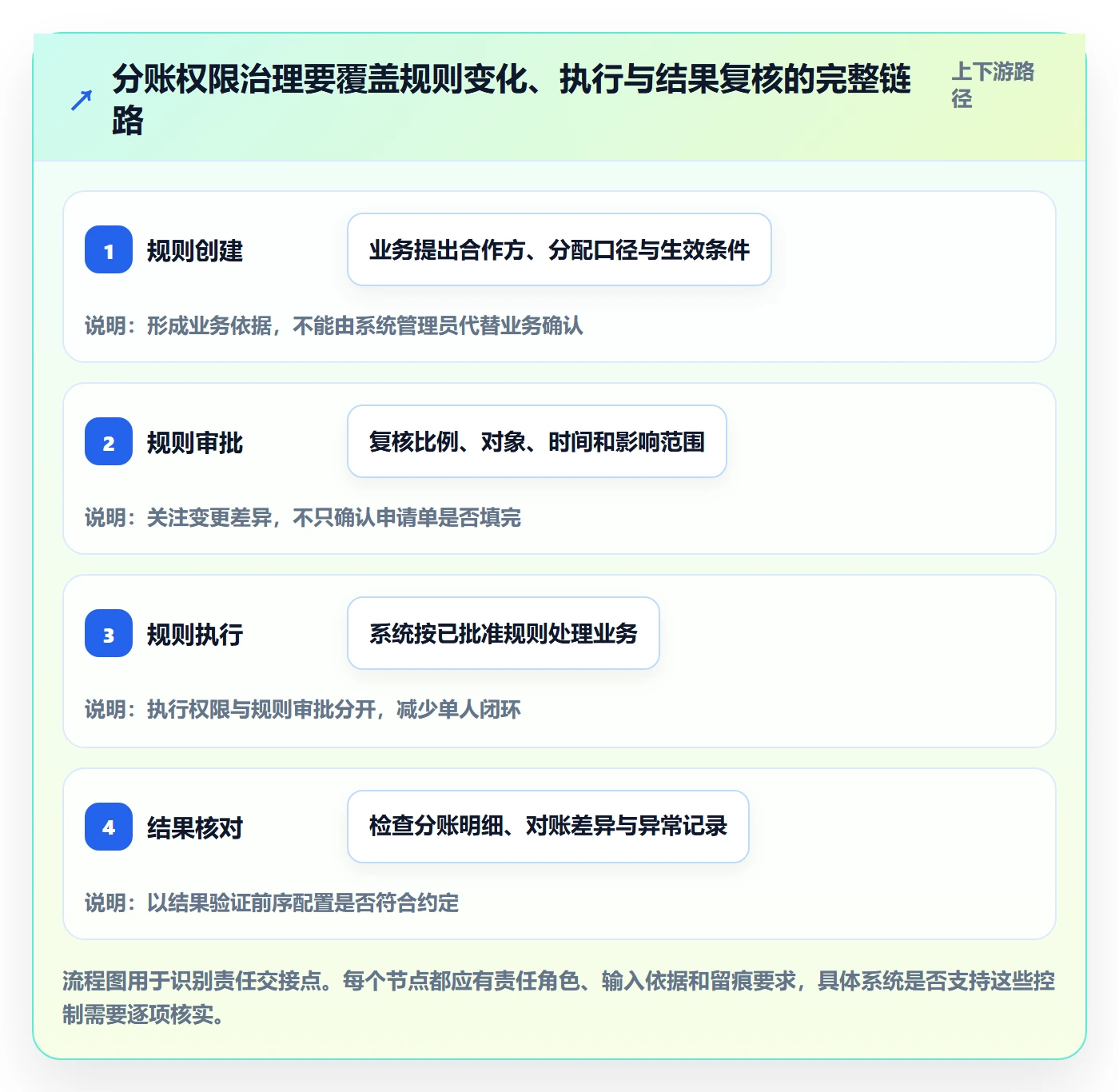 分账系统工作指南:用团队协同解决权限风控问题