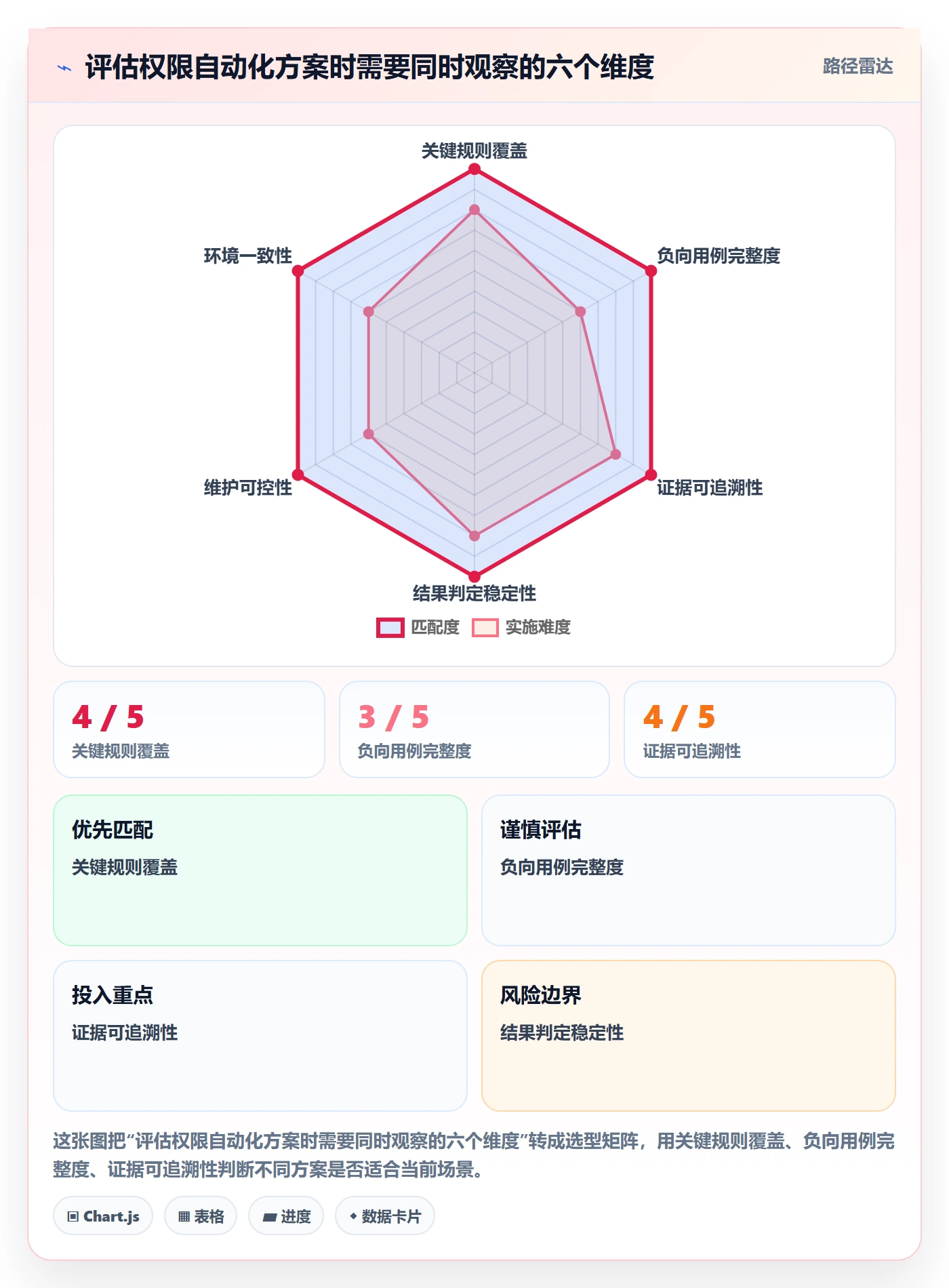 bi 平台实战复盘：从权限体系验证自动化方案效果