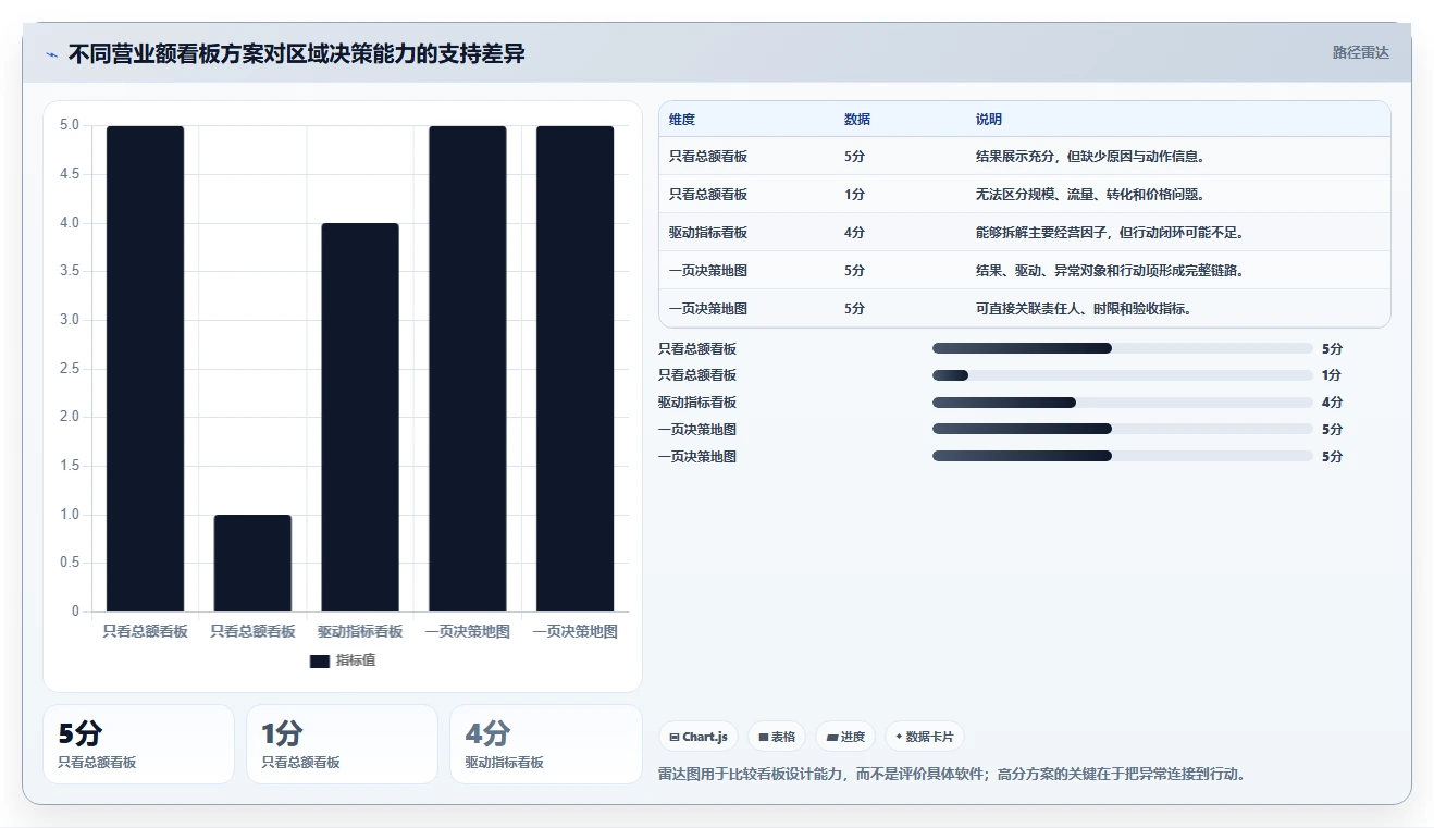 营业额分析：区域经理一页讲清：异常波动与快速看懂经营的关系