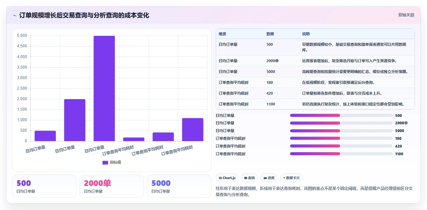 电商系统开发：产品经理成本视角：数据库设计如何避免预算失控