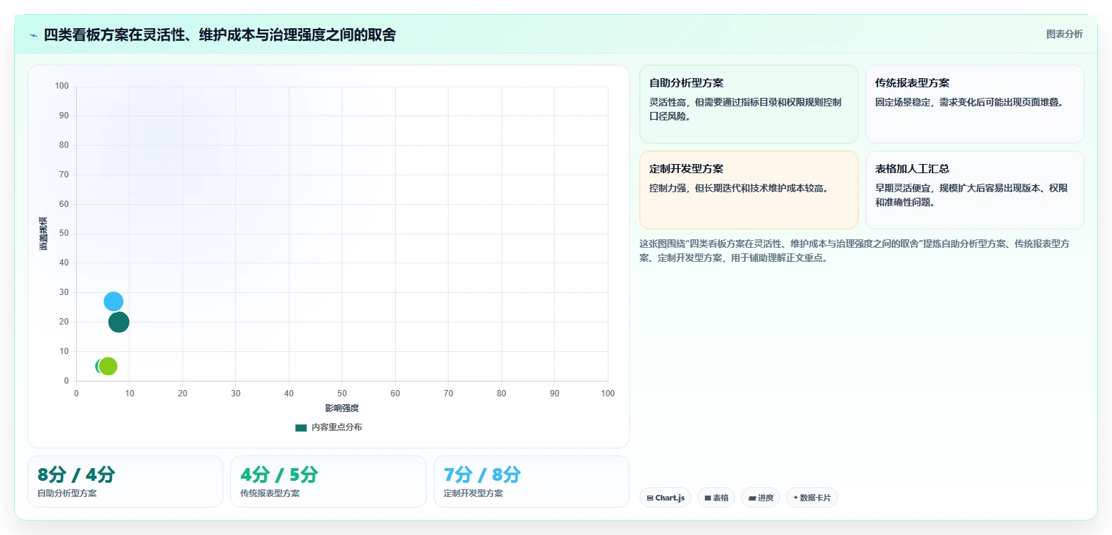 运营工具方案设计:数据看板场景的工具对比怎么做