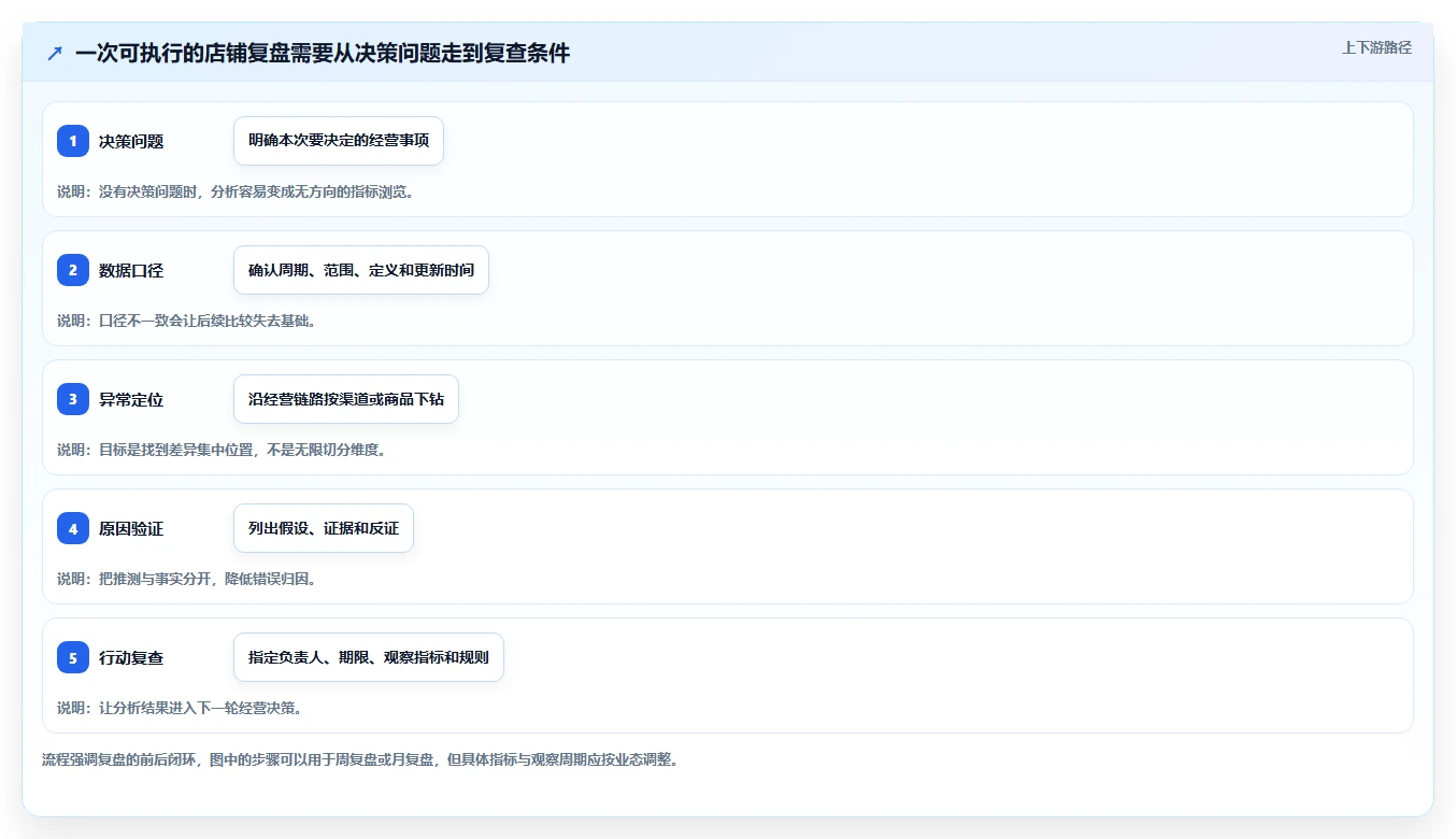 如何运营好一个店铺场景解析：数据复盘中的实操教程怎么处理