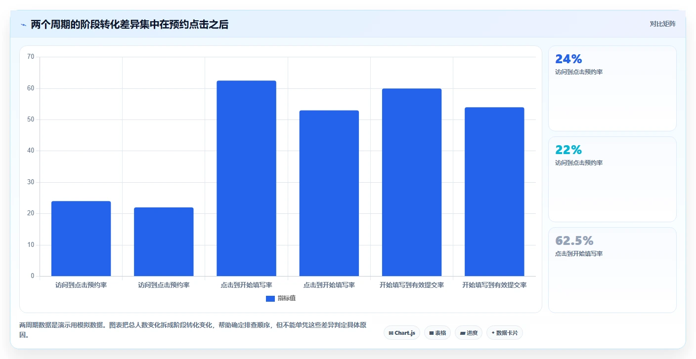 运营数据实用方法：围绕转化漏斗建立指标体系