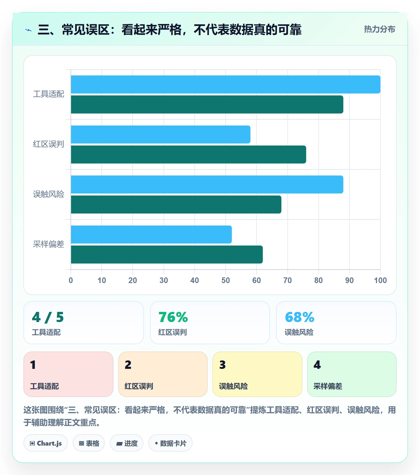 三、常见误区：看起来严格，不代表数据真的可靠