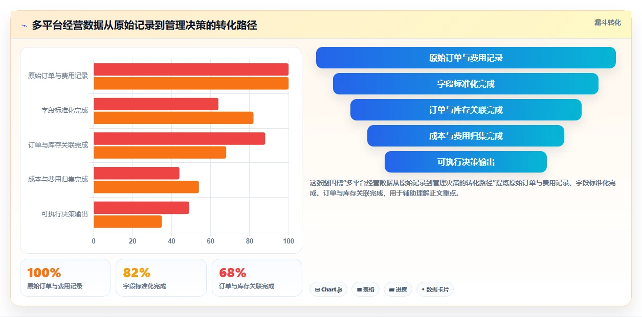 电商管理应用思路：围绕多平台经营拆解进阶玩法