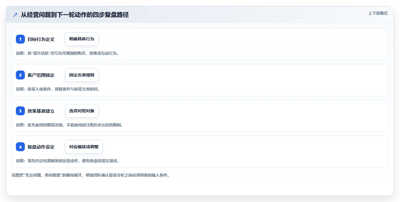 电商crm系统数据复盘：私域触达从哪里开始