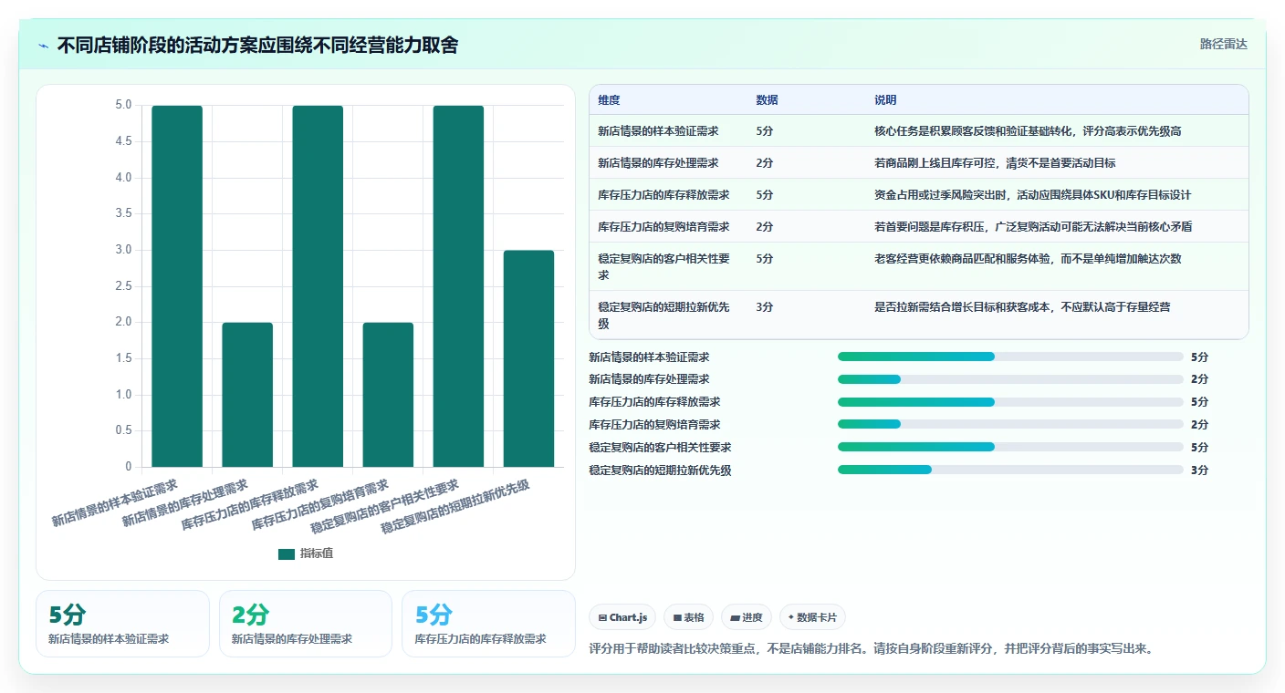 店铺运营包括哪些方面实施路径:活动运营如何完成常见误区